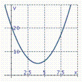 <strong>Identify the graph of the parabola. y = x 2 - 8 x + 21</strong> A) B) C) D)