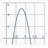 <strong>Identify the graph of the parabola. y = x 2 - 8 x + 21</strong> A) B) C) D)