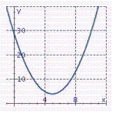 <strong>Identify the graph of the parabola. y = x 2 - 8 x + 21</strong> A) B) C) D)