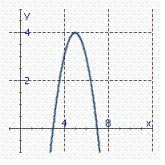 <strong>Identify the graph of the parabola. y = x 2 - 8 x + 21</strong> A) B) C) D)