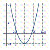 <strong>Identify the graph of the parabola. y = x <sup> 2</sup> + 10 x + 21</strong> A) B) C) D)