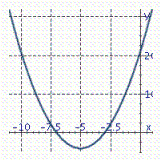 <strong>Identify the graph of the parabola. y = x <sup> 2</sup> + 10 x + 21</strong> A) B) C) D)