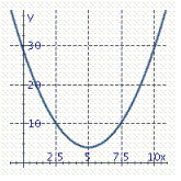 <strong>Identify the graph of the parabola. y = x <sup> 2</sup> + 10 x + 21</strong> A) B) C) D)