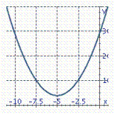 <strong>Identify the graph of the parabola. y = x <sup> 2</sup> + 10 x + 21</strong> A) B) C) D)