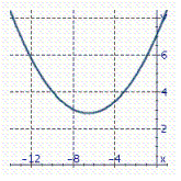 <strong>Identify the graph of the parabola. y = x <sup> 2</sup> + 13 x + 14</strong> A) B) C) D)