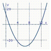 <strong>Identify the graph of the parabola. y = x <sup> 2</sup> + 13 x + 14</strong> A) B) C) D)