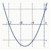 <strong>Identify the graph of the parabola. y = x <sup> 2</sup> + 13 x + 14</strong> A) B) C) D)
