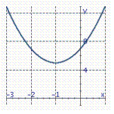 <strong>Identify the graph of the parabola. y = 2 x <sup> 2</sup> + 8 x + 13</strong> A) B) C) D)