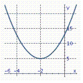<strong>Identify the graph of the parabola. y = 2 x <sup> 2</sup> + 8 x + 13</strong> A) B) C) D)