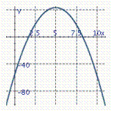 <strong>Identify the graph of the parabola. y = - 4 x 2 + 40 x - 57</strong> A) B) C) D)