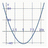 <strong>Identify the graph of the parabola. y = - 4 x 2 + 40 x - 57</strong> A) B) C) D)
