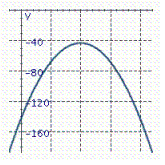 <strong>Identify the graph of the parabola. y = - 4 x 2 + 40 x - 57</strong> A) B) C) D)