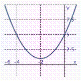 <strong>Identify the graph of the parabola. y = - x 2 - 4 x - 3</strong> A) B) C) D)