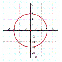 <strong>Graph the circle. x ^ { 2 } + y ^ { 2 } = 25 </strong> A) B) C) D) E)