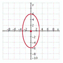 <strong>Graph the circle. x ^ { 2 } + y ^ { 2 } = 25 </strong> A) B) C) D) E)