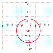 <strong>Graph the circle. x ^ { 2 } + y ^ { 2 } = 25 </strong> A) B) C) D) E)