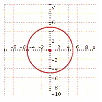 <strong>Graph the circle. x ^ { 2 } + y ^ { 2 } = 25 </strong> A) B) C) D) E)
