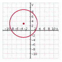 <strong>Graph the circle. x ^ { 2 } + y ^ { 2 } - 6 x - 6 y - 18 = 0 </strong> A) B) C) D) E)