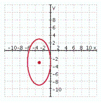 <strong>Graph the circle. x ^ { 2 } + y ^ { 2 } - 6 x - 6 y - 18 = 0 </strong> A) B) C) D) E)