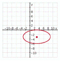 <strong>Graph the circle. x ^ { 2 } + y ^ { 2 } - 6 x - 6 y - 18 = 0 </strong> A) B) C) D) E)