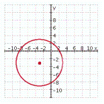 <strong>Graph the circle. x ^ { 2 } + y ^ { 2 } - 6 x - 6 y - 18 = 0 </strong> A) B) C) D) E)