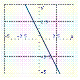 <strong>Identify the graph of the function. f ( x ) = 2 x - 1</strong> A) B) C)