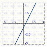 <strong>Identify the graph of the function. f ( x ) = 2 x - 1</strong> A) B) C)