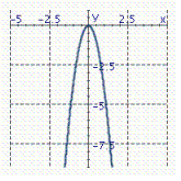 <strong>Identify the graph of the function. f ( x ) = -4 x <sup>2</sup></strong> A) B) C)