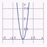 <strong>Identify the graph of the function. f ( x ) = -4 x <sup>2</sup></strong> A) B) C)
