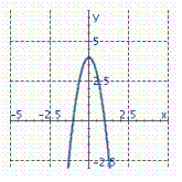 <strong>Identify the graph of the function. f ( x ) = -4 x <sup>2</sup></strong> A) B) C)