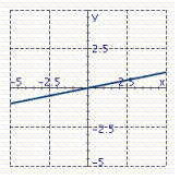 <strong>Identify the graph of the function. f ( x ) = -5 x</strong> A) B) C)