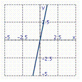 <strong>Identify the graph of the function. f ( x ) = -5 x</strong> A) B) C)