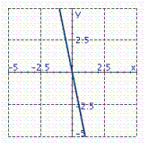 <strong>Identify the graph of the function. f ( x ) = -5 x</strong> A) B) C)