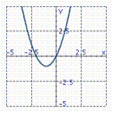 <strong>Identify the graph of the function. f ( x ) = - ( x - 1) 2 + 1</strong> A) B) C)