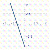 <strong>Identify the graph of the function. f ( x ) = 3 x - 5</strong> A) B) C)