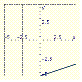 <strong>Identify the graph of the function. f ( x ) = 3 x - 5</strong> A) B) C)