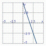 <strong>Identify the graph of the function. f ( x ) = 3 x - 5</strong> A) B) C)