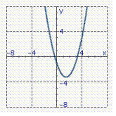 <strong>Identify the graph of the function. f ( x ) = x 2 - 3 x - 1</strong> A) B) C)