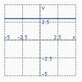 <strong>Identify the graph of the function. f ( x ) = 3</strong> A) B) C)