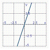 <strong>Identify the graph of the function. f ( x ) = 3</strong> A) B) C)