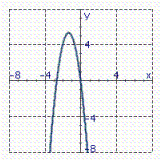 <strong>Identify the graph of the function. f ( x ) = - 3 x 2 - 8 x</strong> A) B) C)