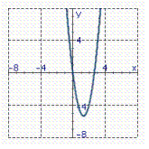 <strong>Identify the graph of the function. f ( x ) = - 3 x 2 - 8 x</strong> A) B) C)