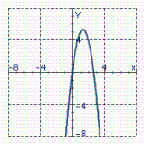 <strong>Identify the graph of the function. f ( x ) = - 3 x 2 - 8 x</strong> A) B) C)