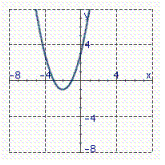 <strong>Identify the graph of the function. f ( x ) = x <sup>2</sup> + 4 x + 3</strong> A) B) C)