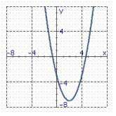 <strong>Identify the graph of the function. f ( x ) = x <sup>2</sup> + 4 x + 3</strong> A) B) C)