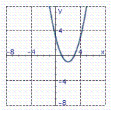 <strong>Identify the graph of the function. f ( x ) = x <sup>2</sup> + 4 x + 3</strong> A) B) C)
