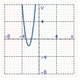 <strong>Identify the graph of the function. f ( x ) = - 4 x 2 - 19 x - 21</strong> A) B) C)