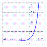 <strong>Graph the exponential function. f ( x ) = 4 ^ { x } </strong> A) B) C)