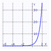 <strong>Graph the exponential function. f ( x ) = 4 ^ { x } </strong> A) B) C)