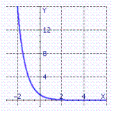 <strong>Graph the exponential function. f ( x ) = 4 ^ { x } </strong> A) B) C)